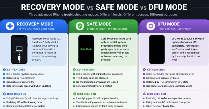 How it differs from safe mode and DFU mode