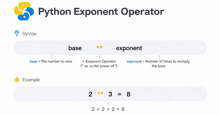 How the Python Exponent Operator Works
