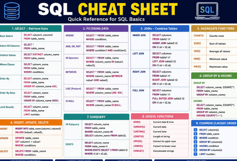 SQL Cheat Sheet: A Complete Reference for SQL Queries, Filtering, Joins, and Data Manipulation